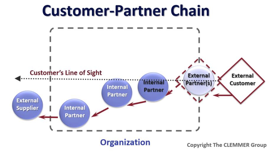 Customer Partner Chain